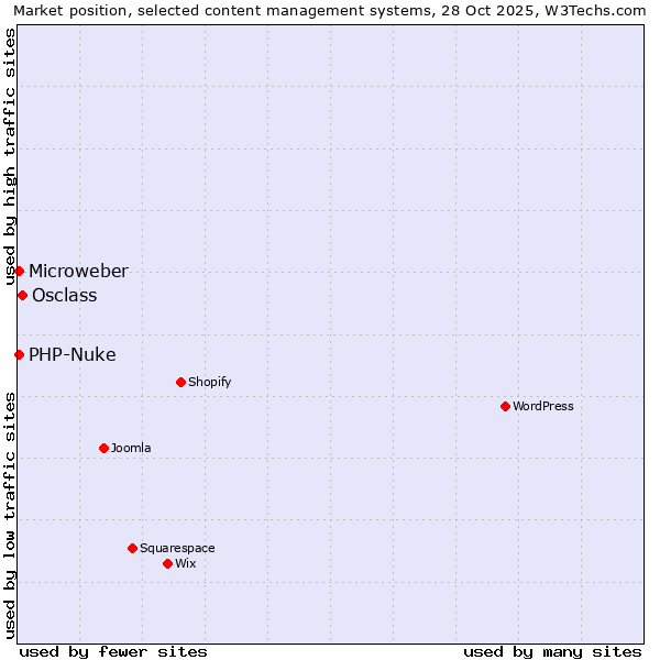 Market position of Osclass vs. PHP-Nuke vs. Microweber