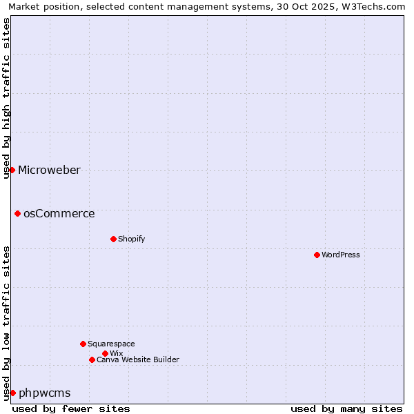 Market position of osCommerce vs. phpwcms vs. Microweber