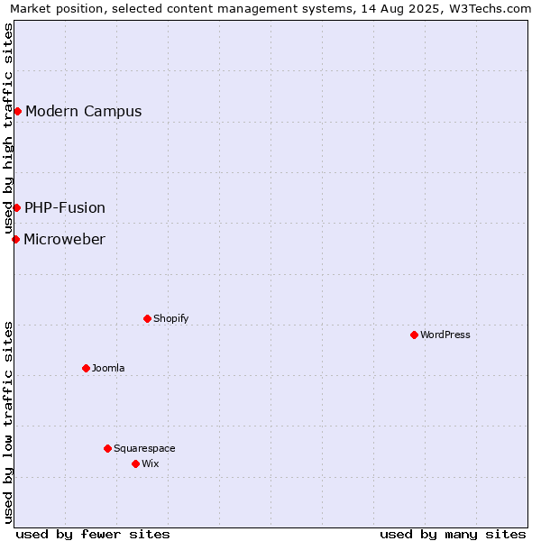 Market position of Modern Campus vs. PHP-Fusion vs. Microweber