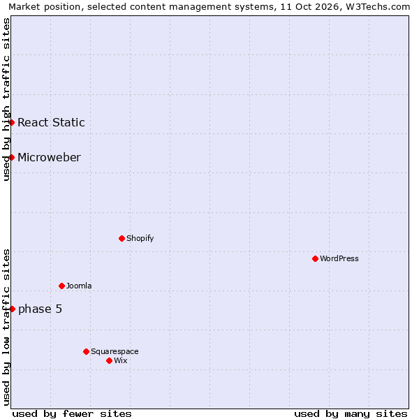 Market position of phase 5 vs. React Static vs. Microweber