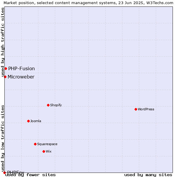 Market position of PHP-Fusion vs. Microweber vs. PHPFox