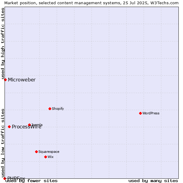 Market position of ProcessWire vs. Microweber vs. PHPFox