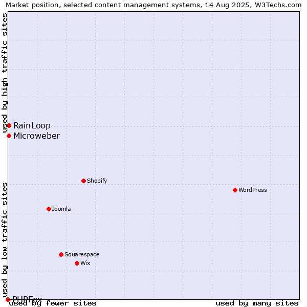 Market position of RainLoop vs. Microweber vs. PHPFox