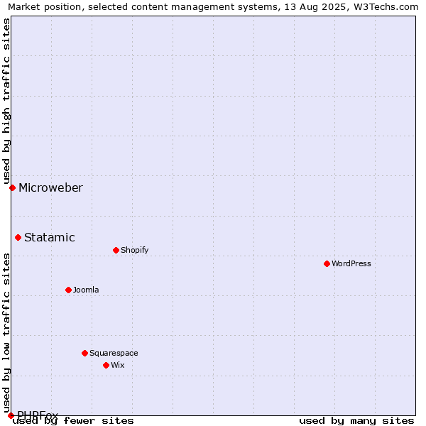 Market position of Statamic vs. Microweber vs. PHPFox