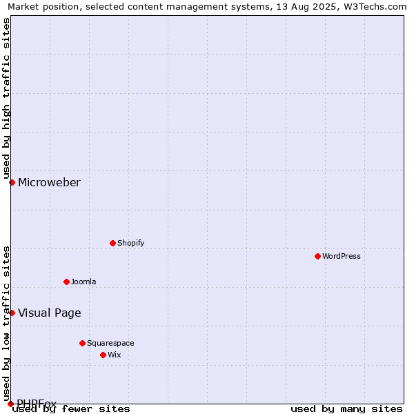 Market position of Visual Page vs. Microweber vs. PHPFox