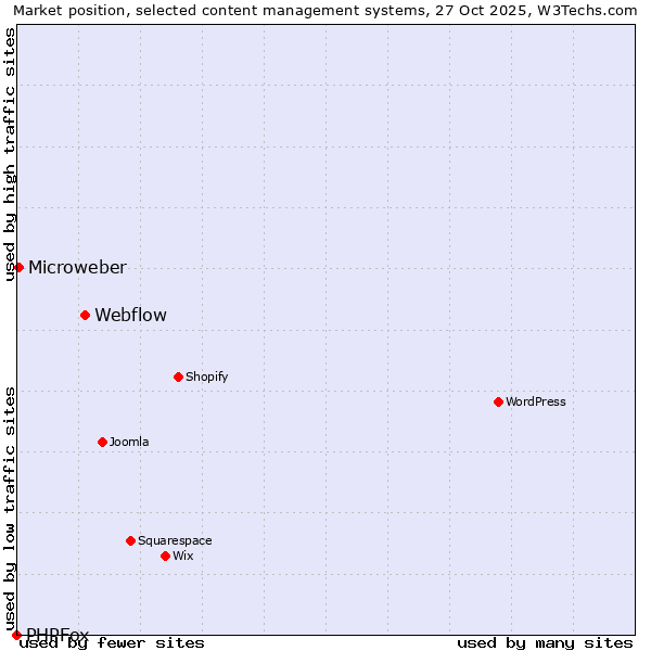 Market position of Webflow vs. Microweber vs. PHPFox