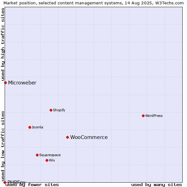 Market position of WooCommerce vs. Microweber vs. PHPFox