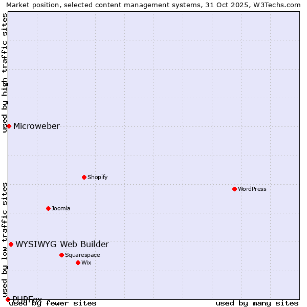Market position of WYSIWYG Web Builder vs. Microweber vs. PHPFox