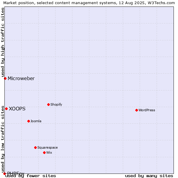 Market position of XOOPS vs. Microweber vs. PHPFox