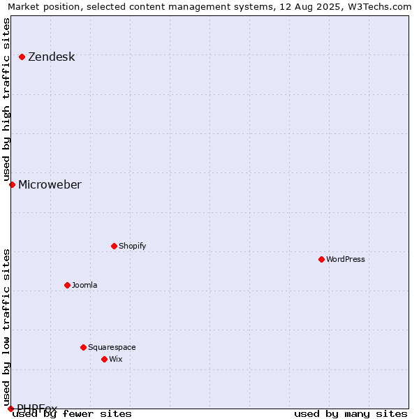 Market position of Zendesk vs. Microweber vs. PHPFox