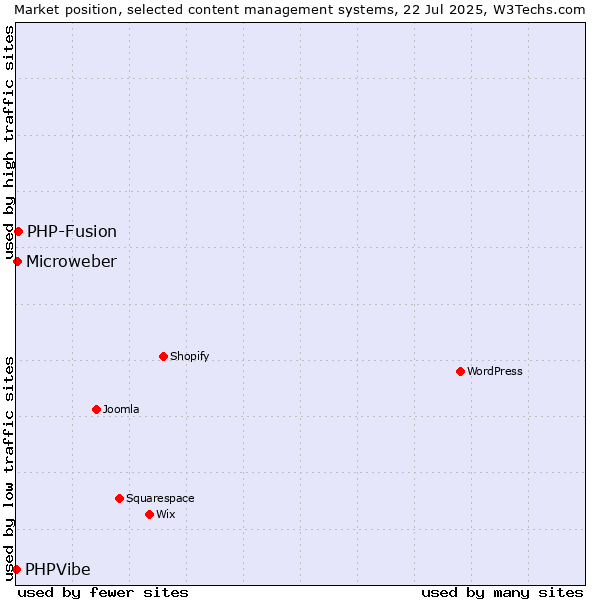 Market position of PHP-Fusion vs. Microweber vs. PHPVibe