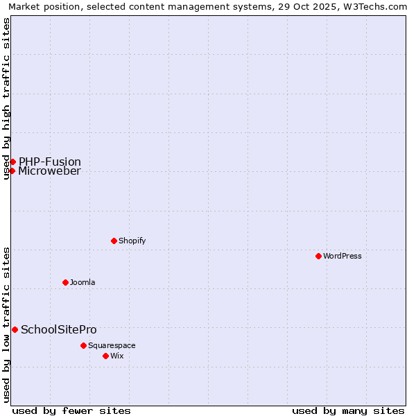 Market position of SchoolSitePro vs. PHP-Fusion vs. Microweber