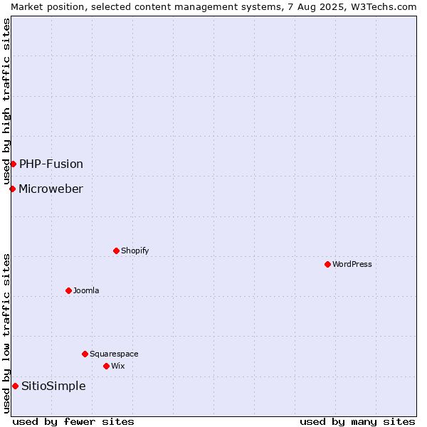 Market position of SitioSimple vs. PHP-Fusion vs. Microweber
