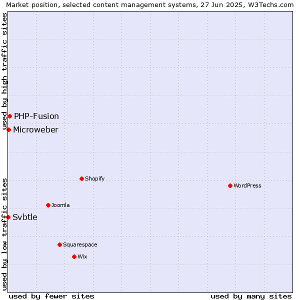 Market position of PHP-Fusion vs. Microweber vs. Svbtle