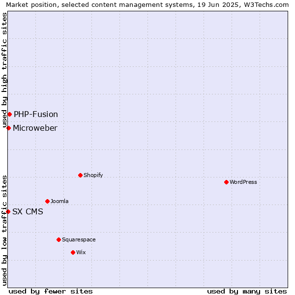Market position of PHP-Fusion vs. Microweber vs. SX CMS