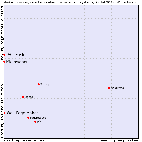Market position of Web Page Maker vs. PHP-Fusion vs. Microweber