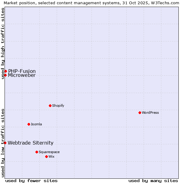 Market position of PHP-Fusion vs. Microweber vs. Webtrade Siternity