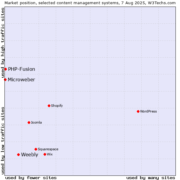 Market position of Weebly vs. PHP-Fusion vs. Microweber