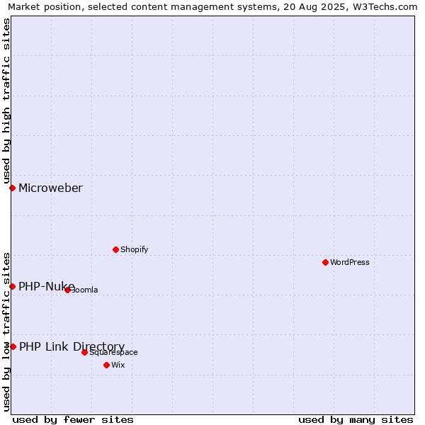 Market position of PHP Link Directory vs. PHP-Nuke vs. Microweber