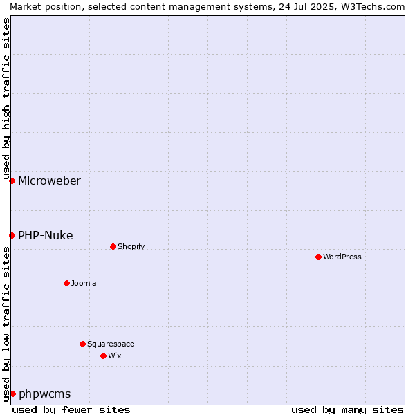 Market position of phpwcms vs. PHP-Nuke vs. Microweber