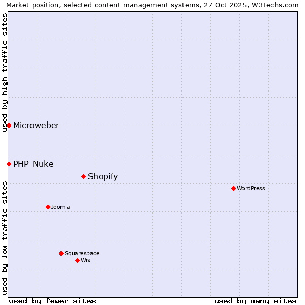 Market position of Shopify vs. PHP-Nuke vs. Microweber