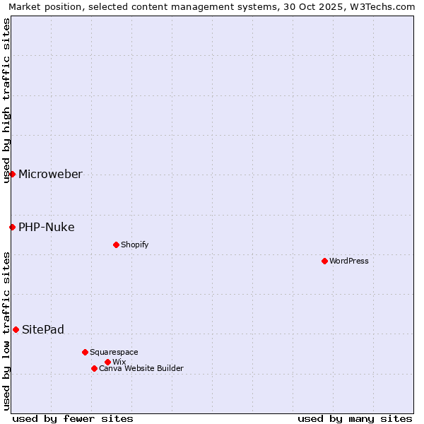 Market position of SitePad vs. PHP-Nuke vs. Microweber