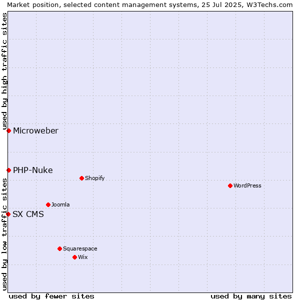 Market position of PHP-Nuke vs. Microweber vs. SX CMS