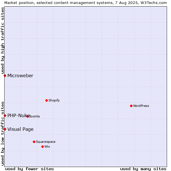 Market position of Visual Page vs. PHP-Nuke vs. Microweber