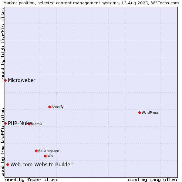 Market position of Web.com Website Builder vs. PHP-Nuke vs. Microweber
