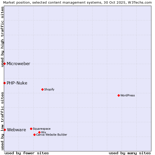 Market position of Webware vs. PHP-Nuke vs. Microweber