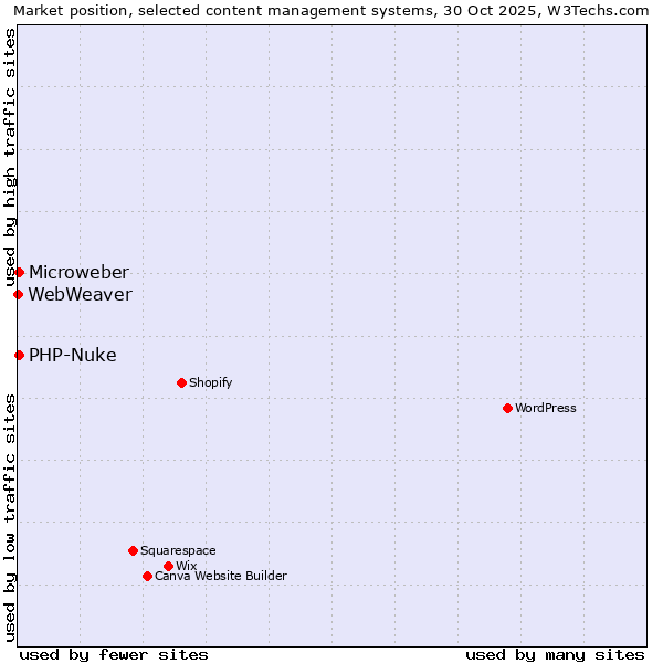 Market position of PHP-Nuke vs. Microweber vs. WebWeaver