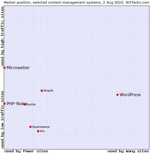 Market position of WordPress vs. PHP-Nuke vs. Microweber
