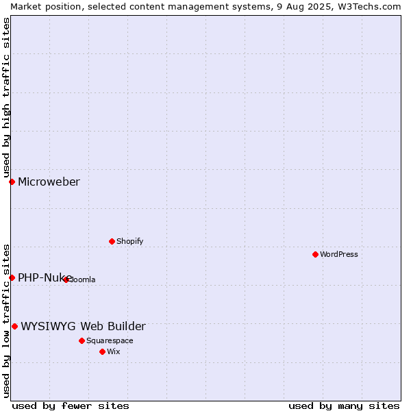 Market position of WYSIWYG Web Builder vs. PHP-Nuke vs. Microweber