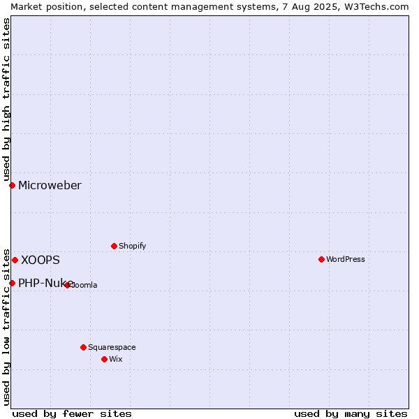 Market position of XOOPS vs. PHP-Nuke vs. Microweber