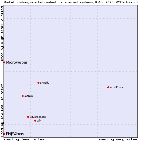 Market position of phpwcms vs. Microweber vs. PHPVibe