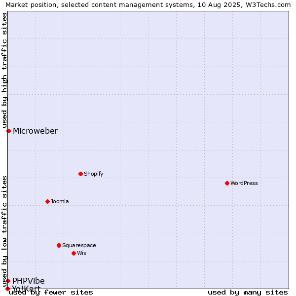 Market position of Microweber vs. PHPVibe vs. Yo!Kart