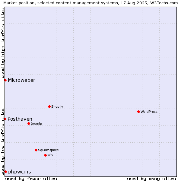 Market position of phpwcms vs. Microweber vs. Posthaven