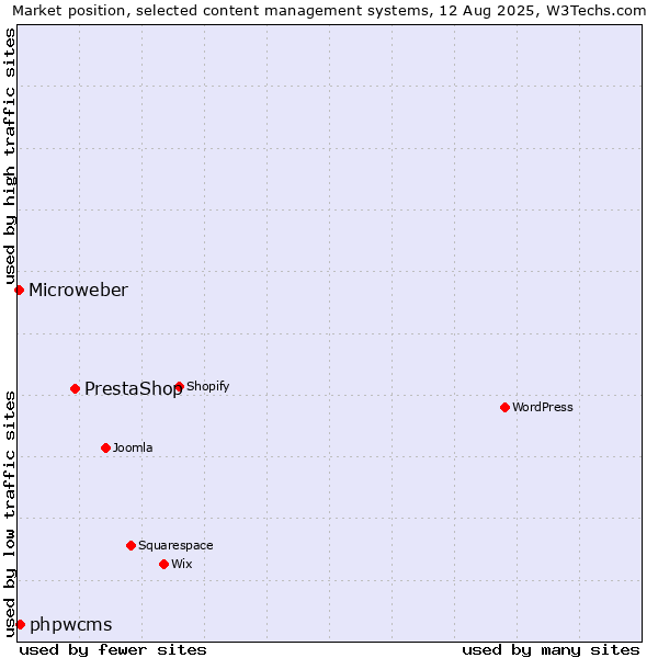 Market position of PrestaShop vs. phpwcms vs. Microweber