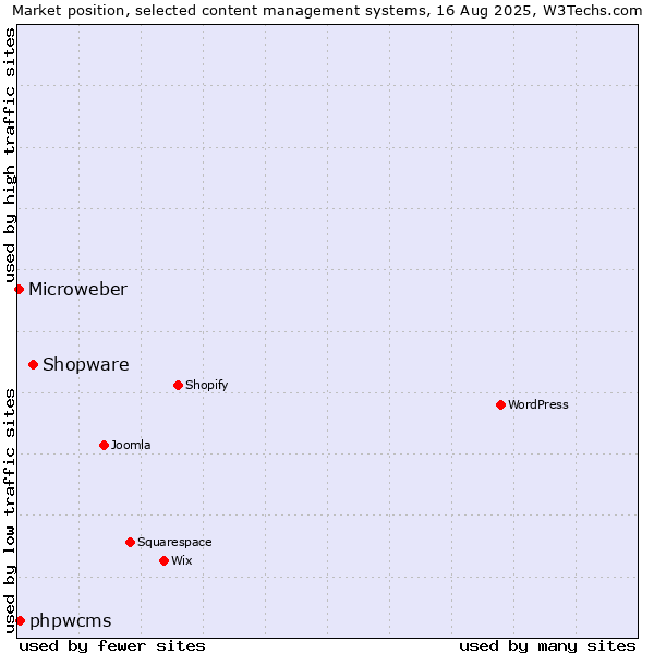Market position of Shopware vs. phpwcms vs. Microweber