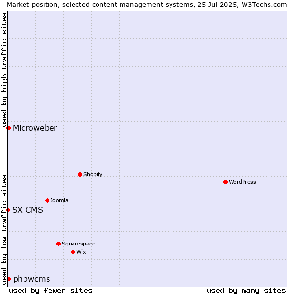 Market position of phpwcms vs. Microweber vs. SX CMS