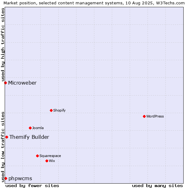 Market position of Themify Builder vs. phpwcms vs. Microweber