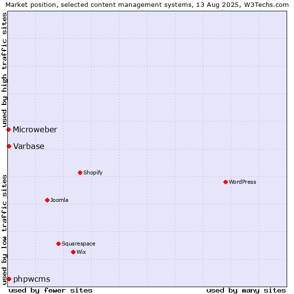 Market position of Varbase vs. phpwcms vs. Microweber