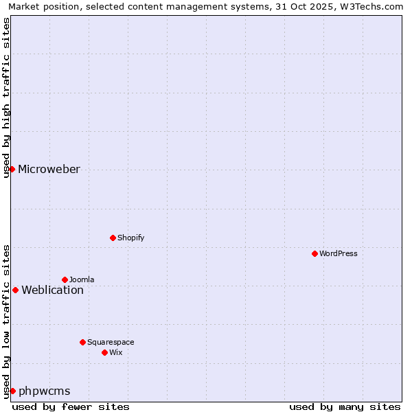 Market position of Weblication vs. phpwcms vs. Microweber