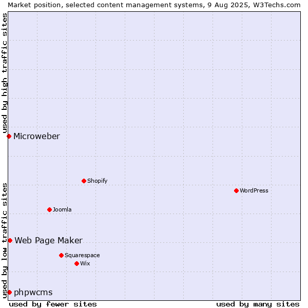 Market position of Web Page Maker vs. phpwcms vs. Microweber