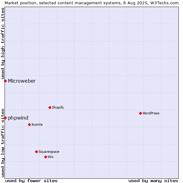 Market position of Microweber vs. phpwind
