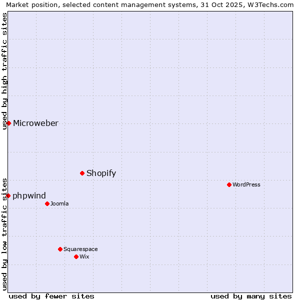 Market position of Shopify vs. Microweber vs. phpwind