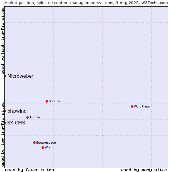 Market position of Microweber vs. phpwind vs. SX CMS