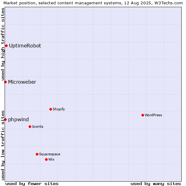 Market position of UptimeRobot vs. Microweber vs. phpwind