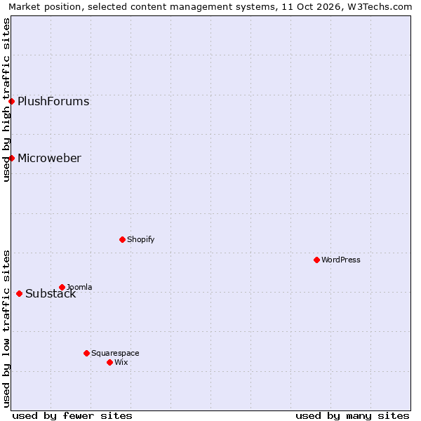Market position of Substack vs. Microweber vs. PlushForums