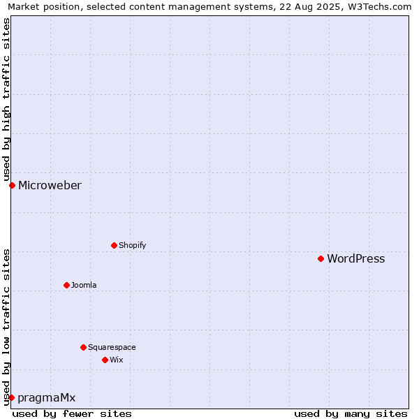 Market position of WordPress vs. Microweber vs. pragmaMx